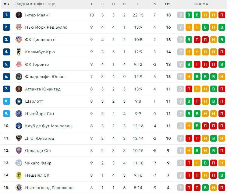 Крайній дубль Мессі стратегічно прискорив Інтер Маямі в MLS 1