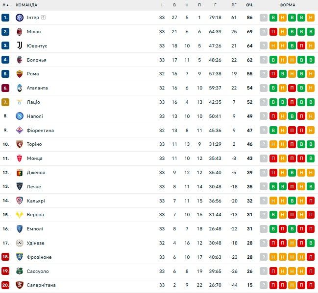 Интер победил Милан в дерби и получил на эмблему вторую звезду: обзор 33 тура Серии А 1
