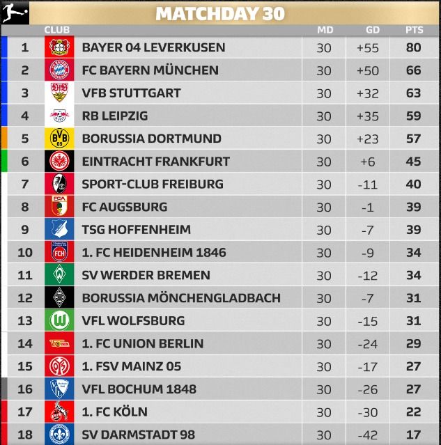Чемпионский Байер продолжил беспроигрышную серию: обзор 30-го тура Бундеслиги 1