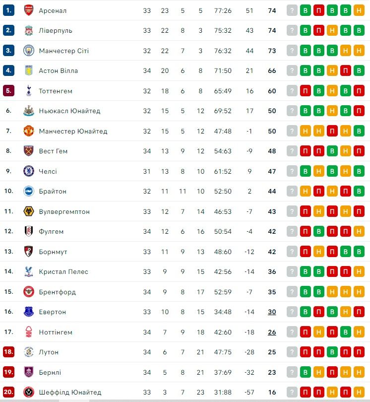 Почеттіно розповів, якими пігулками годують гольову машину Челсі 1