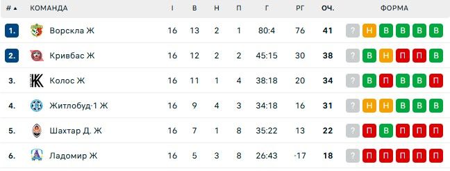 Шахтар та Кривбас влаштували бійку на футбольному полі 1