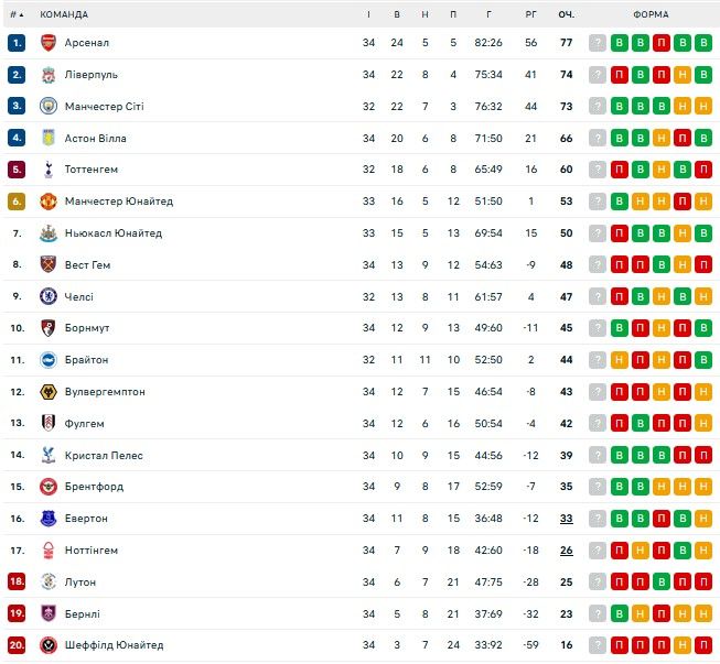Евертон Миколенка допоміг Арсеналу Зінченка відірватись від Ліверпуля в золотих перегонах 1