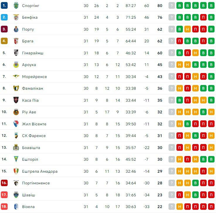 Порту получил нового президента и теряет главного тренера 1