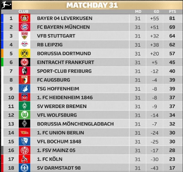 Непобедимый Байер снова спасся на последних минутах: обзор 31-го тура Бундеслиги 1