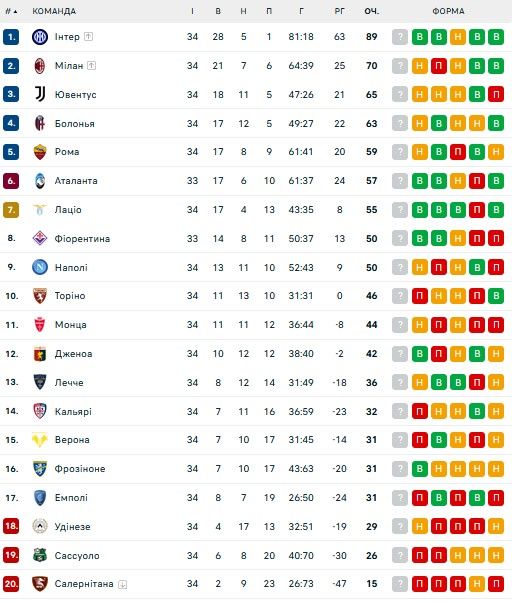 Мілан забезпечив собі вихід в ЛЧ: огляд 34-го туру Серії А 1