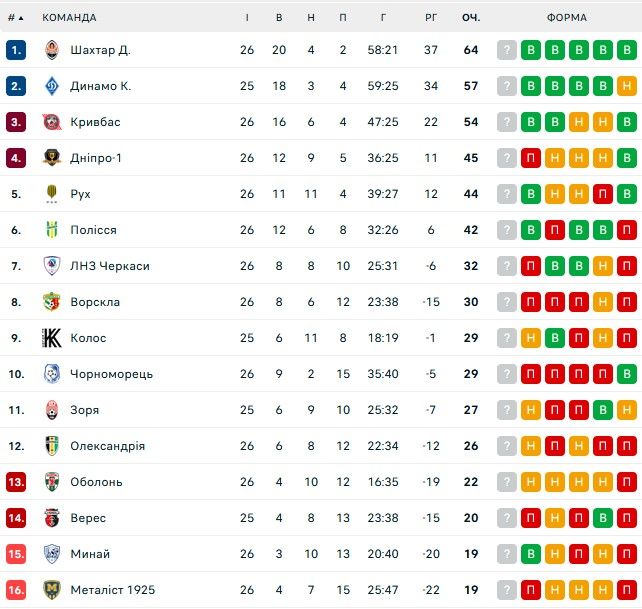 Шахтер с хет-триком Марлона победил моряков 1
