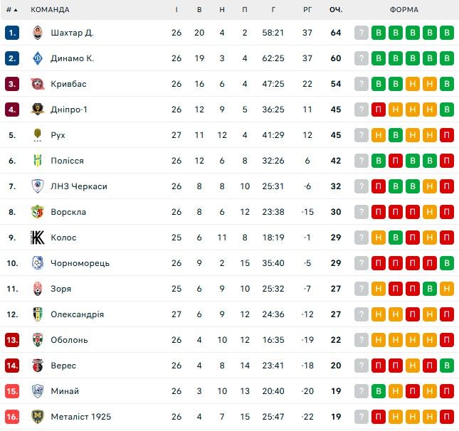 Движение в матче с Александрией потеряло важные очки в борьбе за еврокубки 1