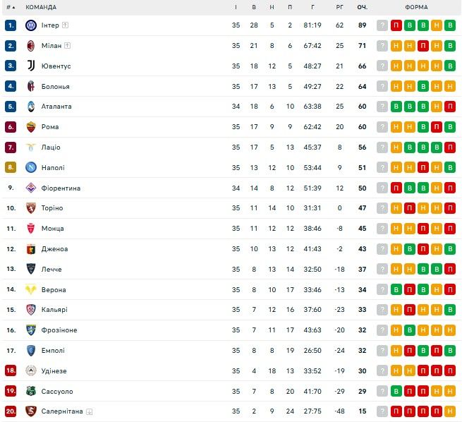 Интер потерял мотивацию и проиграл аутсайдеру: обзор 35-го тура Серии А 1