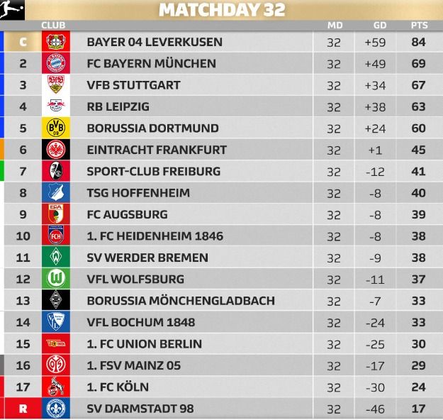 Штутгарт сенсаційно здолав Баварію та повернувся в гонку за срібло: огляд 32-го туру Бундесілги 1