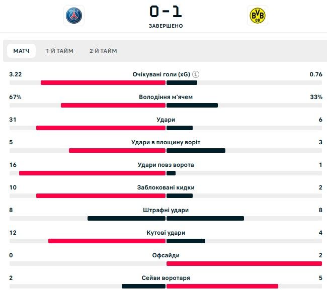 ПСЖ завоював титул Королів-невдах Ліги чемпіонів 1