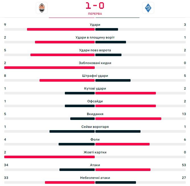 Шахтар - Динамо українське Класико 1 - 0: онлайн-репортаж 1
