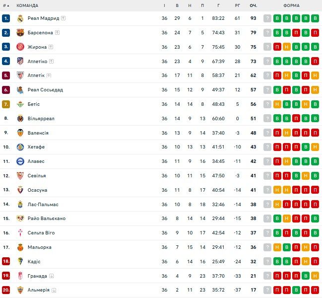 Президент Барселони не хоче залишати Хаві 1
