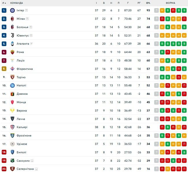 Италия может установить исторический рекорд в ЛЧ 1