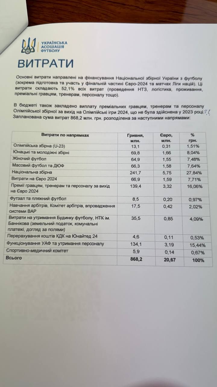 УАФ оприлюднила фінансовий бюджет на 2024 рік 2
