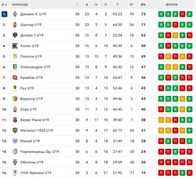 Динамо в шестой раз стало победителем чемпионата Украины U19 1