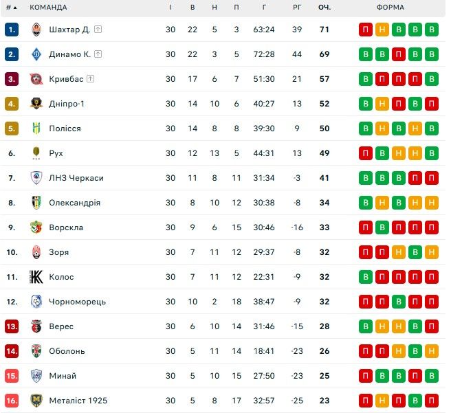 Полесье победило Шахтер и впервые сыграет в еврокубках 1