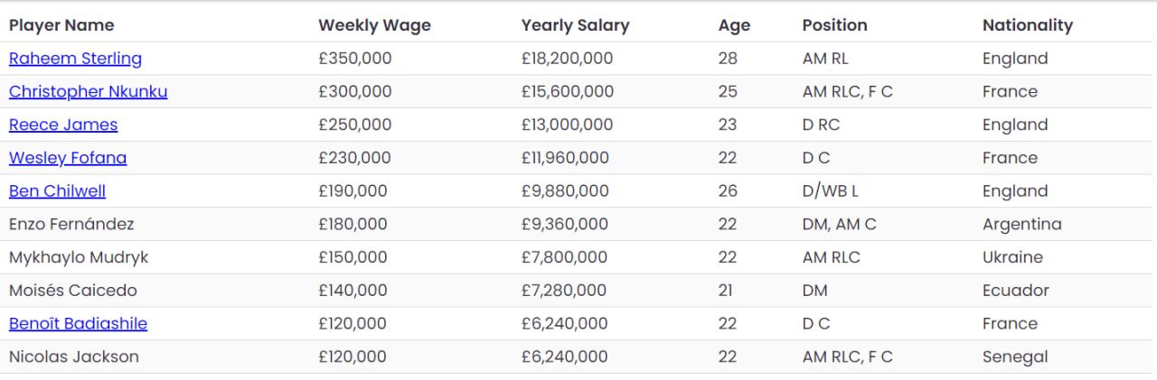 Стало понятно, сколько Мудрик зарабатывает в Челси 1