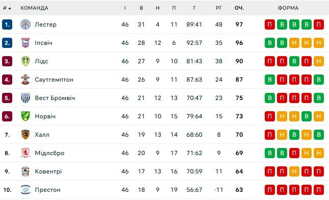 Челси нашел себе тренера в Чемпионшипе 2