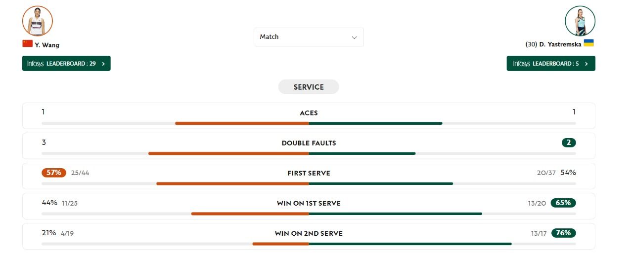 Ястремская разгромила китаянку во втором круге Roland Garros-2024 1