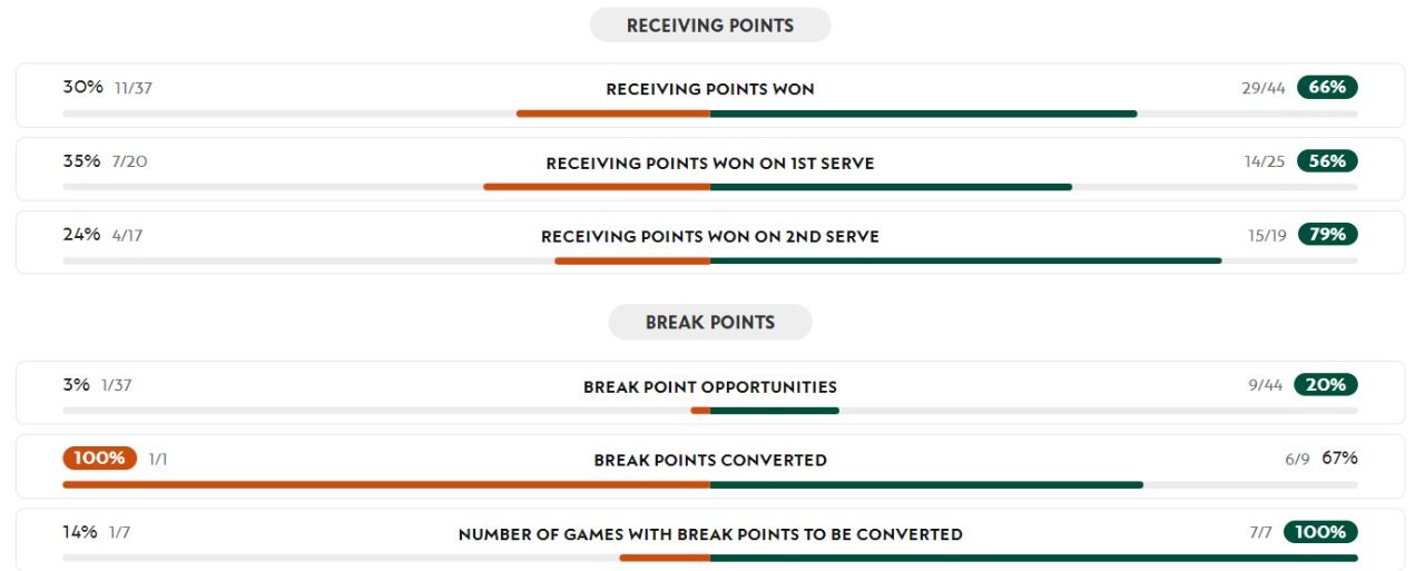 Ястремская разгромила китаянку во втором круге Roland Garros-2024 2