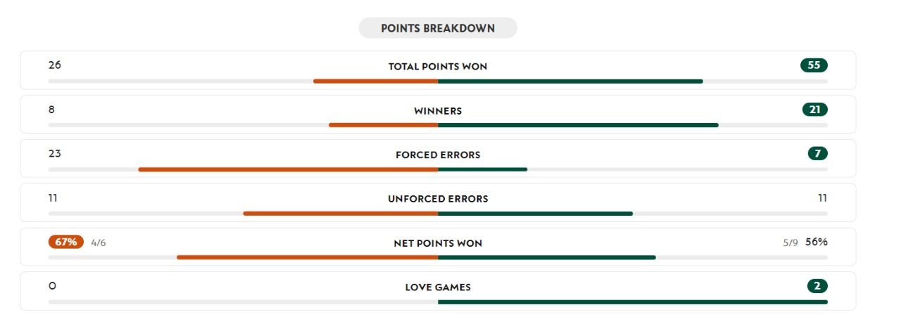 Ястремская разгромила китаянку во втором круге Roland Garros-2024 3
