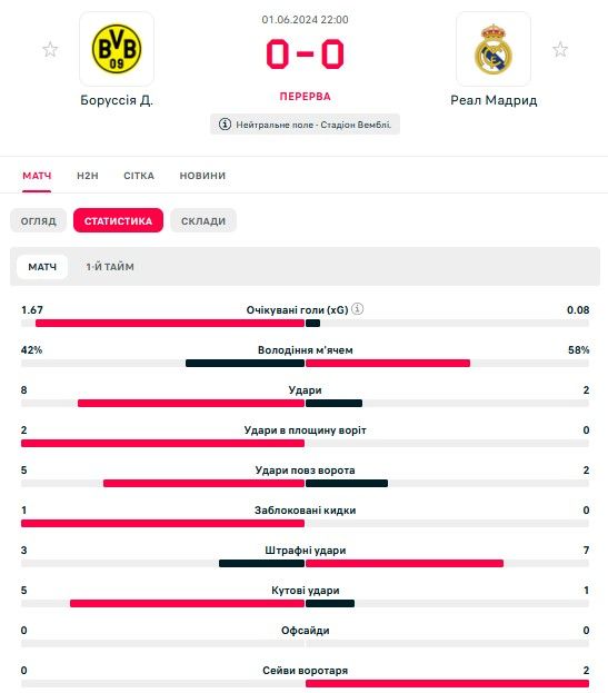 Финал Лиги чемпионов Боруссия – Реал 0:0 онлайн-репортаж 1