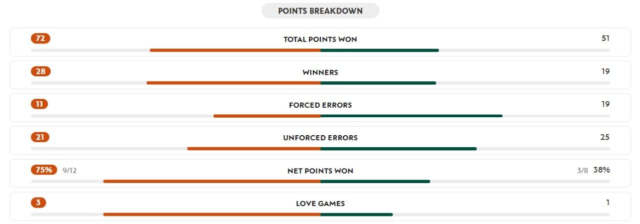 Свитолина взяла реванш у Анны Богдан и вышла в 1/8 Roland Garros-2024 3