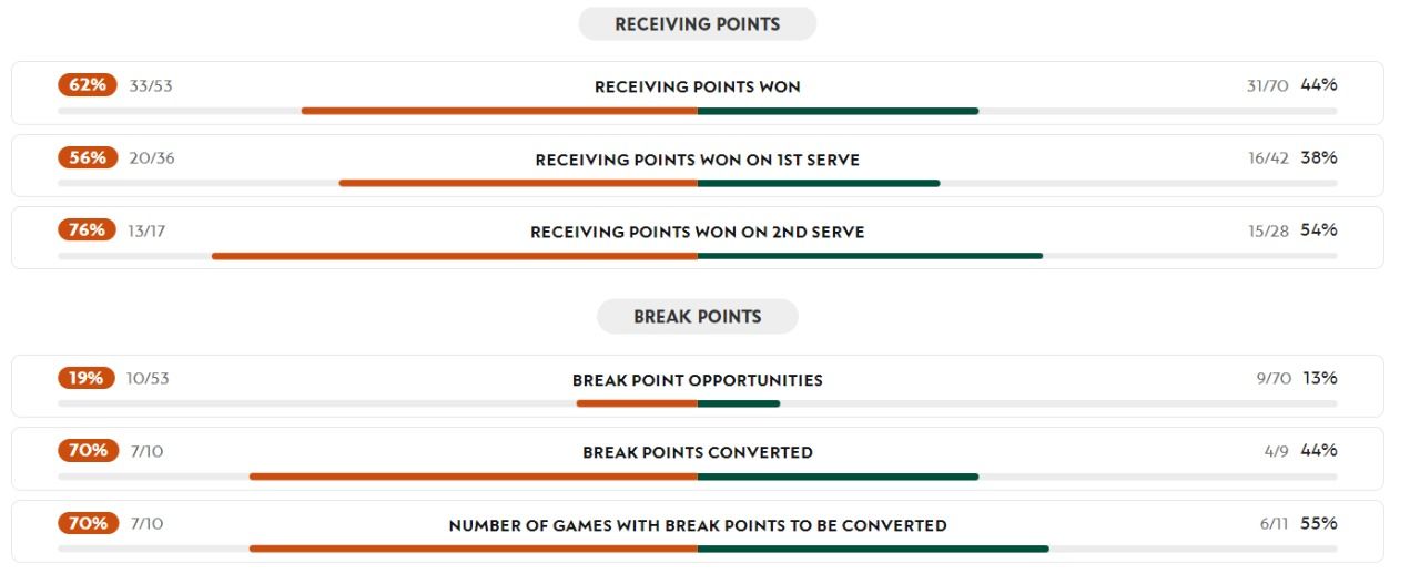 Свитолина взяла реванш у Анны Богдан и вышла в 1/8 Roland Garros-2024 2
