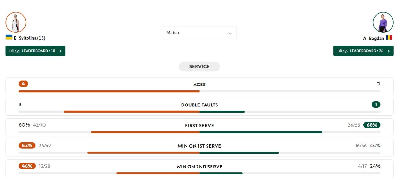 Свитолина взяла реванш у Анны Богдан и вышла в 1/8 Roland Garros-2024 1