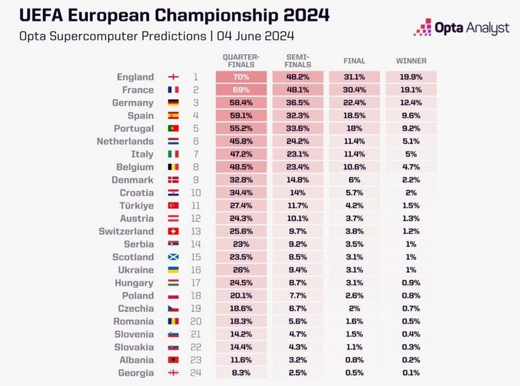 Суперкомпьютер показал, как сборная Украины сыграет на Евро-2024 1
