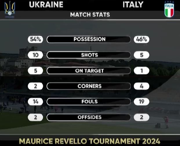 Олимпийская сборная Украины разбила Италию на турнире во Франции - главное в спорте 6 июня 1