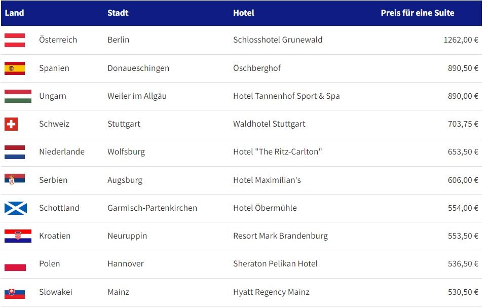 Стало відомо, скільки збірна України заплатить за житло на Євро-2024 в Німеччині 1