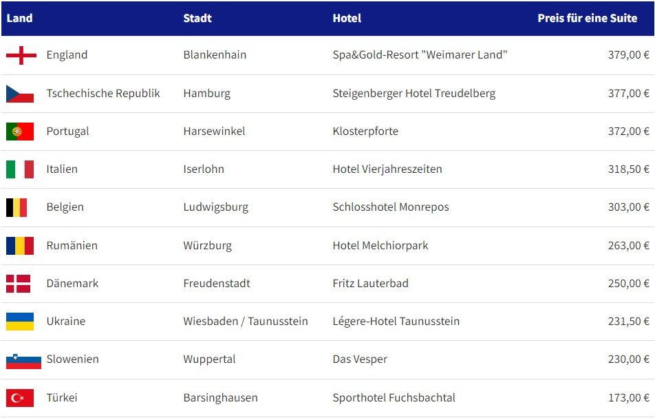 Стало відомо, скільки збірна України заплатить за житло на Євро-2024 в Німеччині 2