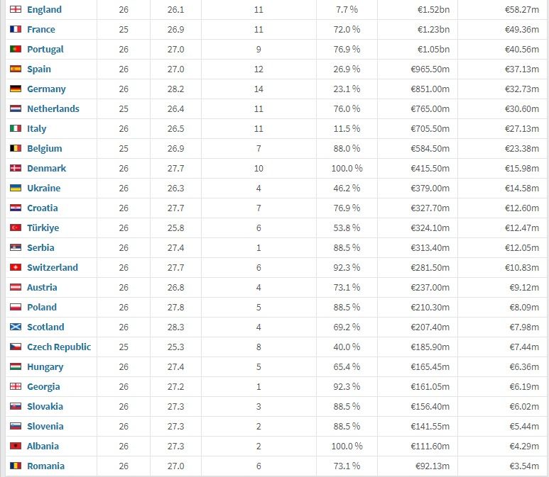 Україна потрапила в топ-10 найдорожчих збірних на Євро-2024 1