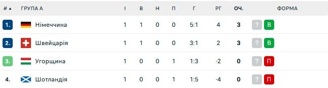 Евро-2024: Швейцария одержала тяжелую победу над Венгрией 1