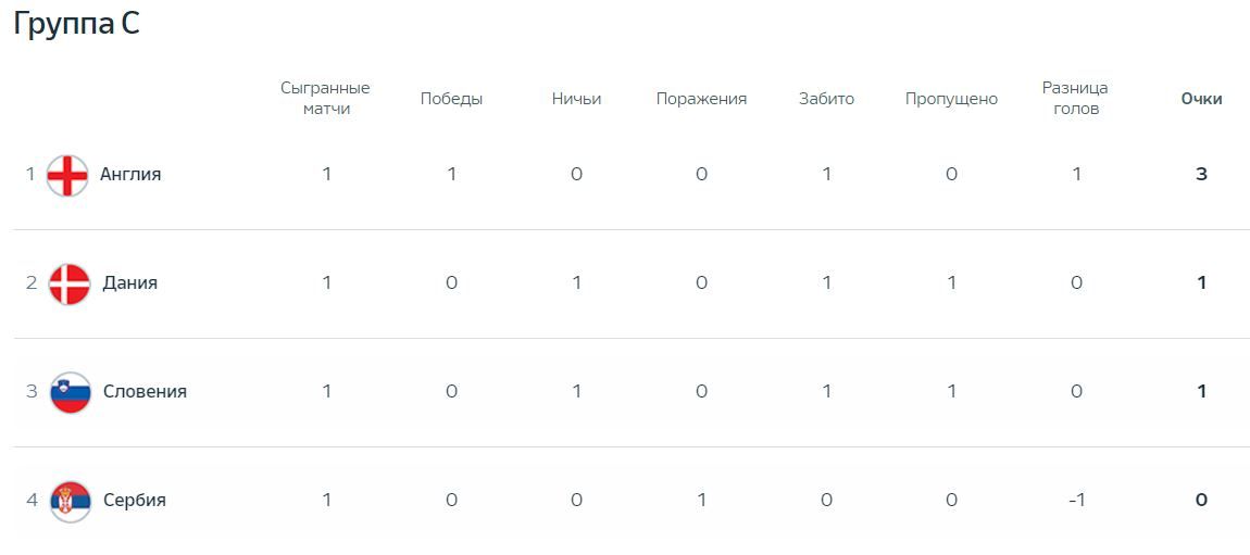 Євро-2024, день 3: Англія на класі розібралась з Сербією 7