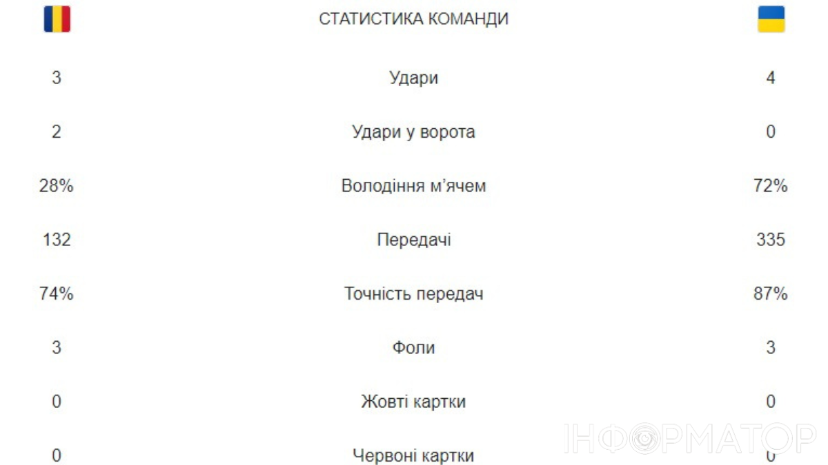 Евро-2024: Румыния – Украина 1:0 Онлайн-репортаж 1