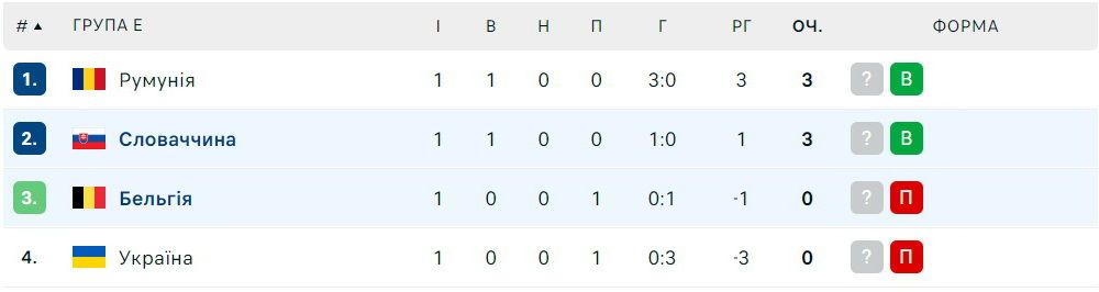 Игроки Украины выгнали Реброва из раздевалки после шоу Румынии 1