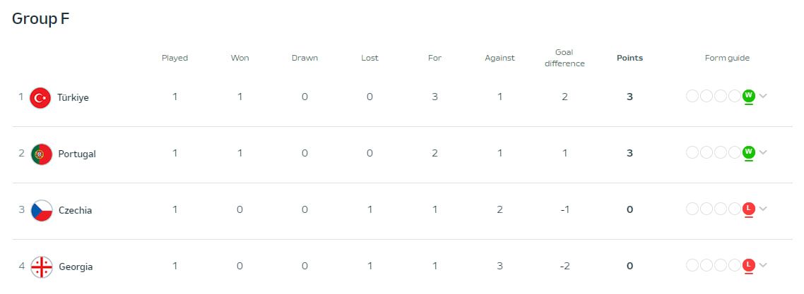 Евро-2024, день 5: Грузия завоевала зрительские симпатии, но огорчила результатом 3