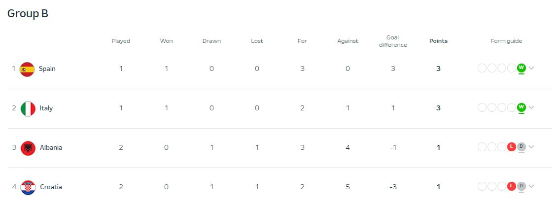 Євро-2024, день 6: Німеччина першою подолала груповий етап 2