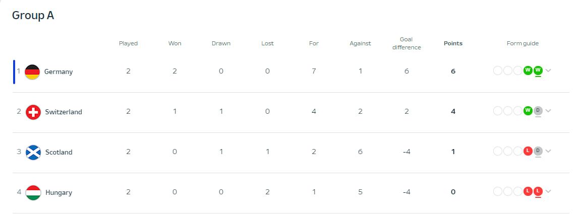 Євро-2024, день 6: Німеччина першою подолала груповий етап 5