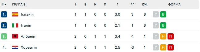 Євро-2024: де дивитись матч Іспанія - Італія та на кого ставити 1