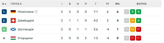 Заступницю голови Бундестагу звинуватили у расизмі через коментар щодо збірної Німеччини на Євро-2024 1