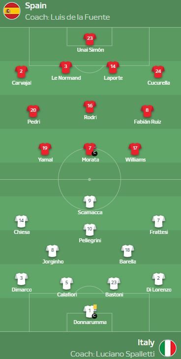 Евро-2024, день 7: Испания поиздевалась над действующими чемпионами континента 4