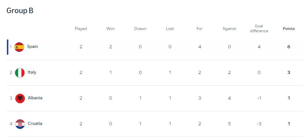 Евро-2024, день 7: Испания поиздевалась над действующими чемпионами континента 5