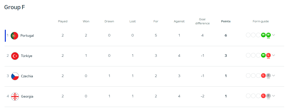 Евро-2024, день 9: В группе Украины все набрали по 3 очка и закрутили безумную интригу 3