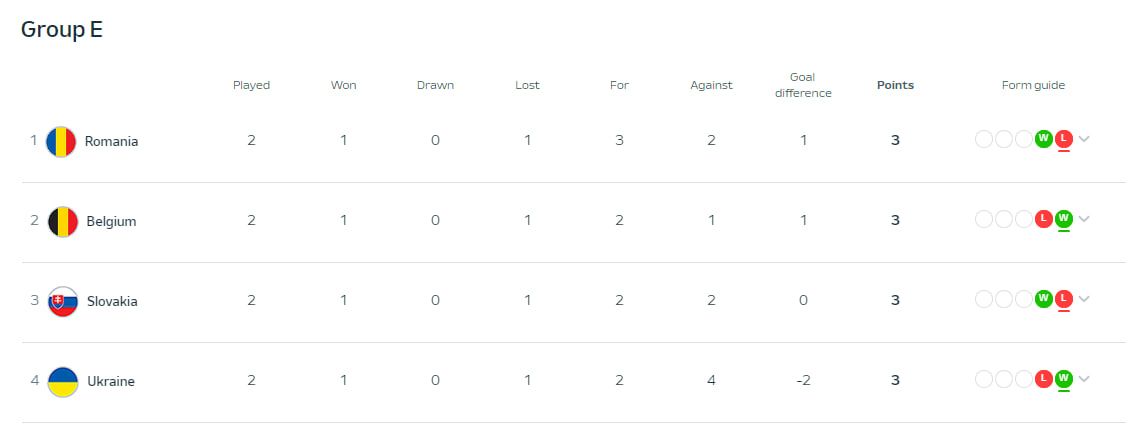 Евро-2024, день 9: В группе Украины все набрали по 3 очка и закрутили безумную интригу 5