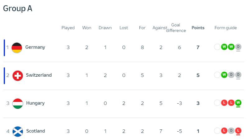 Евро-2024, день10: в группе А произошла развязка а-ля Шекспир 2