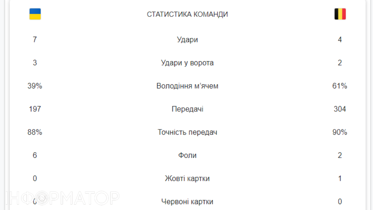 Битва за плейоф Євро-2024: Україна 0:0 Бельгія - онлайн-репортаж 1