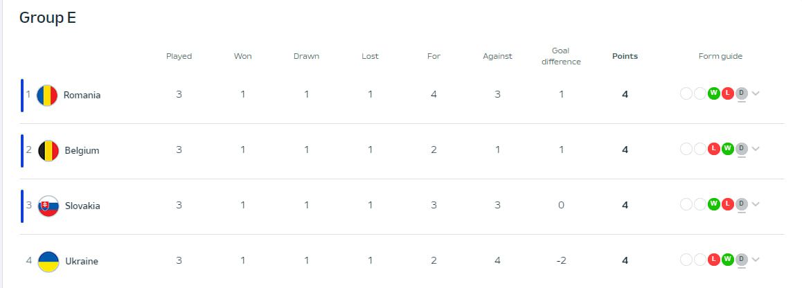 Евро-2024, день 13: Украина набрала четыре очка и оставила чемпионат Европы 3
